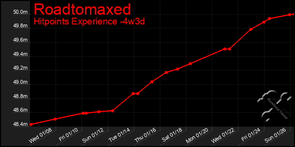 Last 31 Days Graph of Roadtomaxed