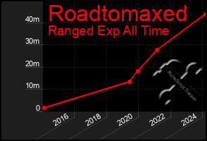 Total Graph of Roadtomaxed