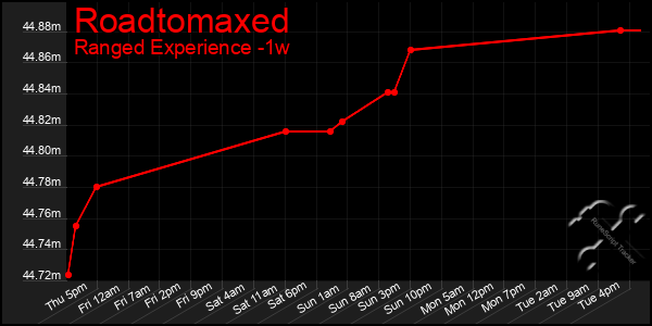 Last 7 Days Graph of Roadtomaxed