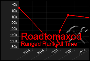 Total Graph of Roadtomaxed