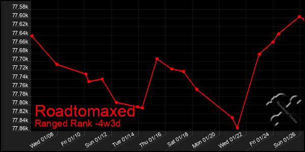 Last 31 Days Graph of Roadtomaxed