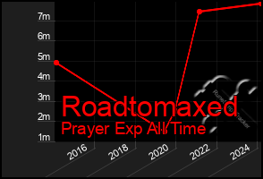 Total Graph of Roadtomaxed