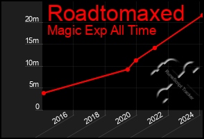 Total Graph of Roadtomaxed