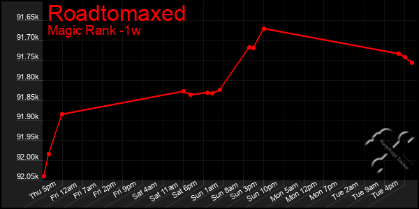 Last 7 Days Graph of Roadtomaxed