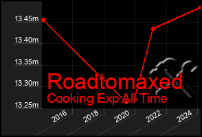 Total Graph of Roadtomaxed