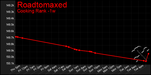 Last 7 Days Graph of Roadtomaxed