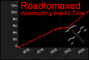 Total Graph of Roadtomaxed