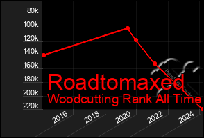 Total Graph of Roadtomaxed