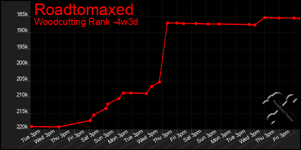 Last 31 Days Graph of Roadtomaxed