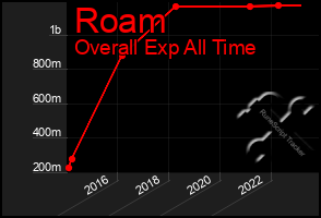 Total Graph of Roam