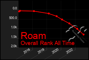 Total Graph of Roam