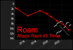 Total Graph of Roam