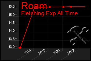 Total Graph of Roam