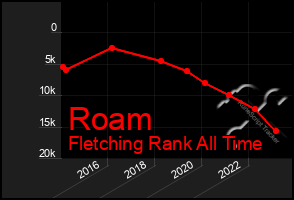 Total Graph of Roam