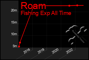 Total Graph of Roam