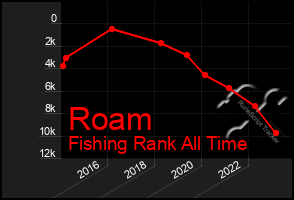 Total Graph of Roam