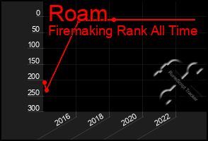 Total Graph of Roam