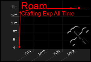 Total Graph of Roam