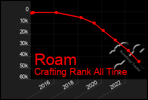 Total Graph of Roam