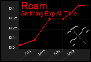 Total Graph of Roam