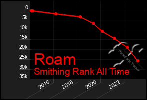 Total Graph of Roam