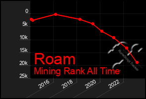 Total Graph of Roam