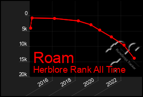 Total Graph of Roam