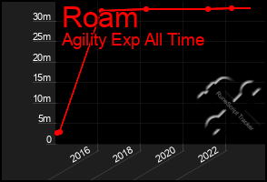 Total Graph of Roam