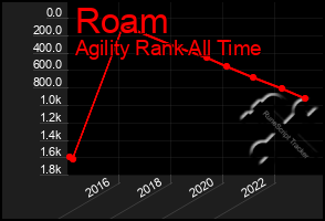 Total Graph of Roam