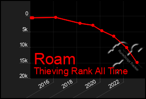 Total Graph of Roam