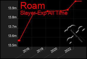 Total Graph of Roam