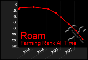 Total Graph of Roam