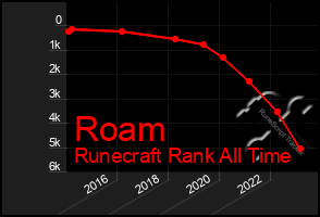 Total Graph of Roam