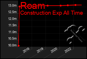 Total Graph of Roam