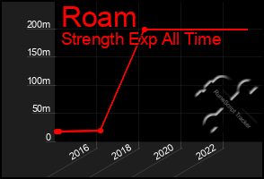 Total Graph of Roam