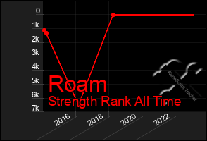 Total Graph of Roam