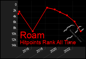 Total Graph of Roam