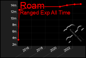 Total Graph of Roam