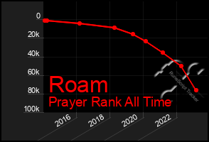 Total Graph of Roam