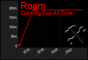 Total Graph of Roam