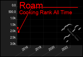 Total Graph of Roam