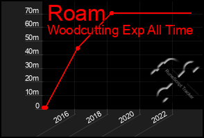 Total Graph of Roam