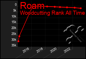 Total Graph of Roam