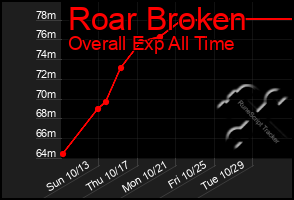 Total Graph of Roar Broken