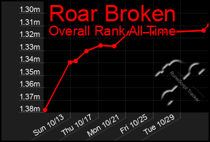 Total Graph of Roar Broken