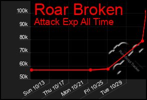 Total Graph of Roar Broken