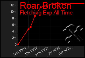 Total Graph of Roar Broken