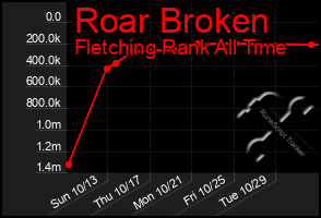 Total Graph of Roar Broken