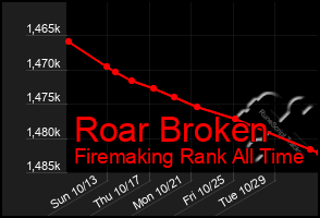 Total Graph of Roar Broken