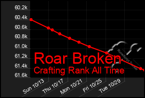 Total Graph of Roar Broken